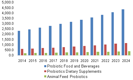 probiotics market trends industry 2024 probiotic dietary supplements analysis research beverages segment global human non animals feed foods infant formula