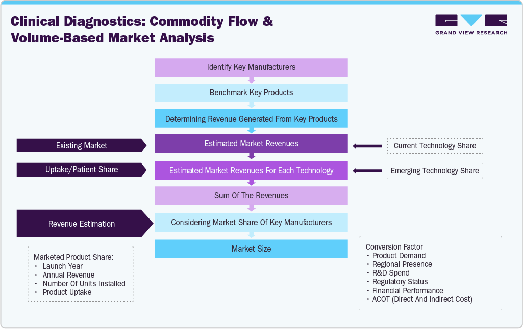 Procalcitonin Testing Market Estimation Model
