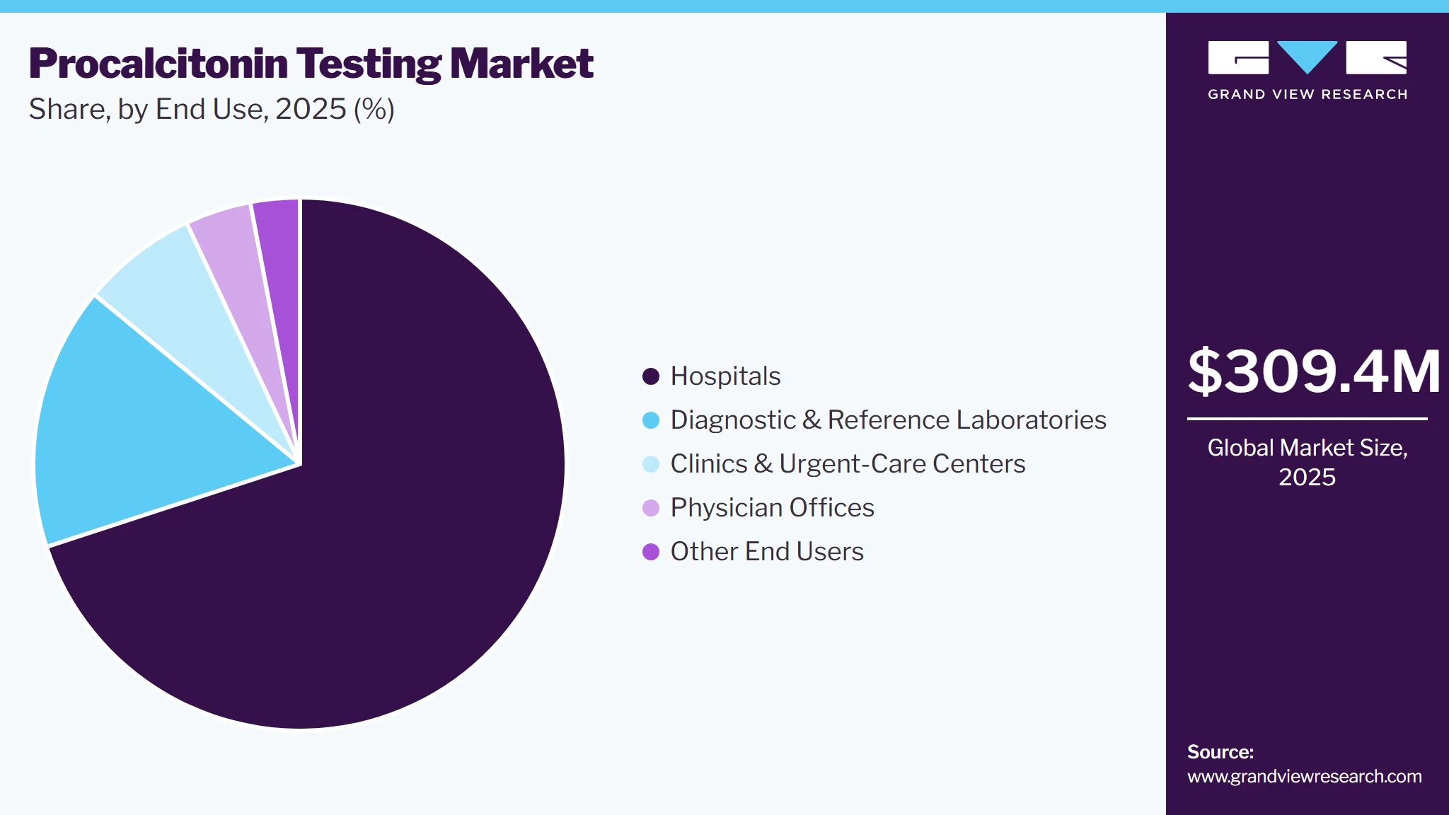 Procalcitonin Testing Market Share