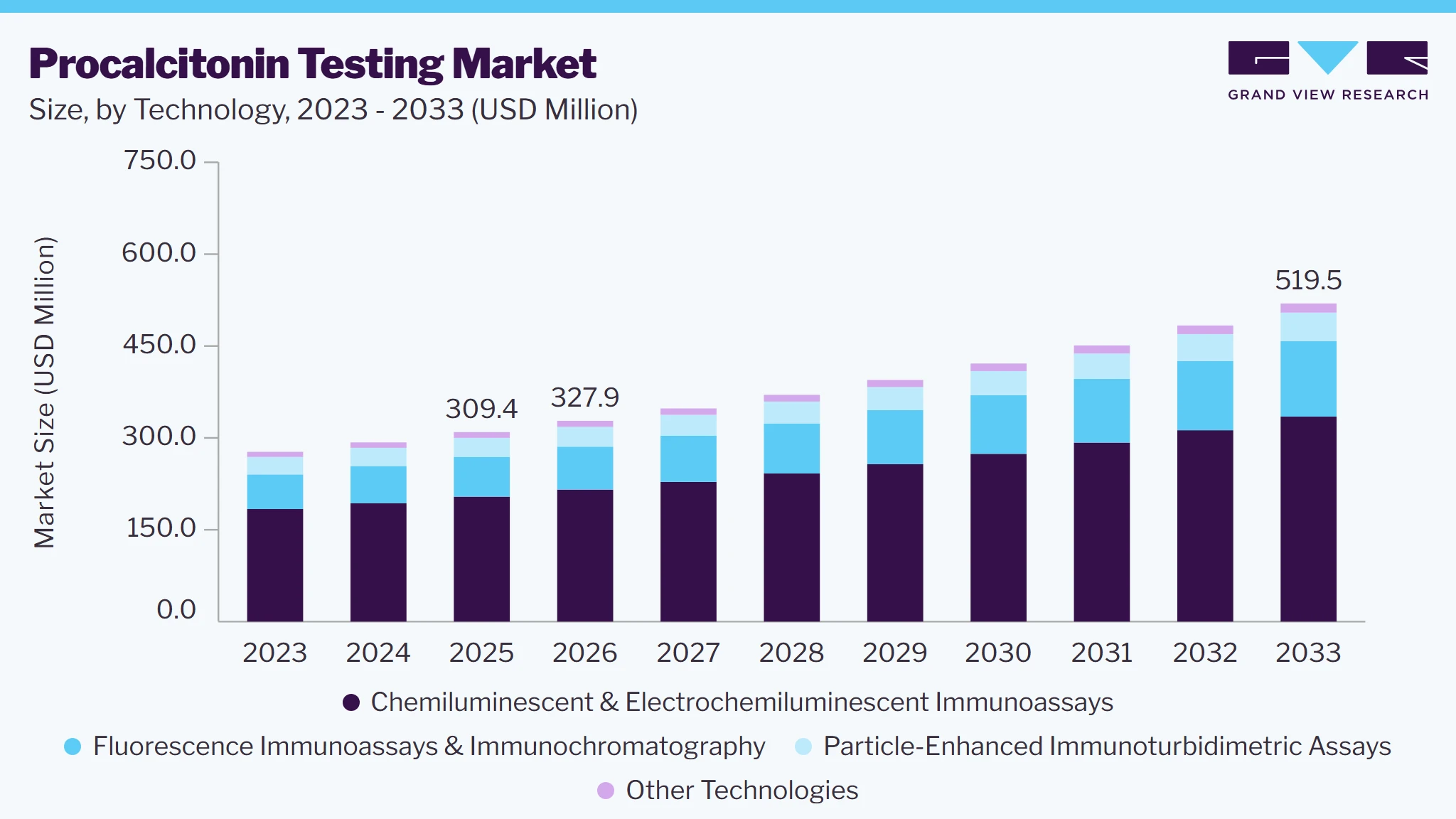 Procalcitonin testing market size and growth forecast (2023-2033)
