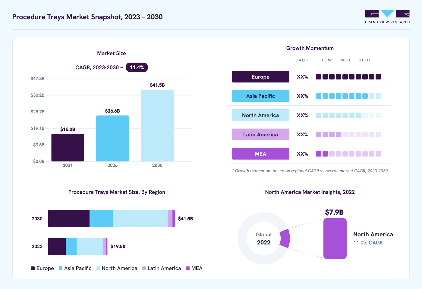 Procedure trays market overview: Grand View Research estimates the global market size at USD 17.6 billion in 2022, projected to grow from USD 26.6 billion in 2026 to USD 41.5 billion by 2030 at a 11.4% CAGR, with regional growth momentum.
