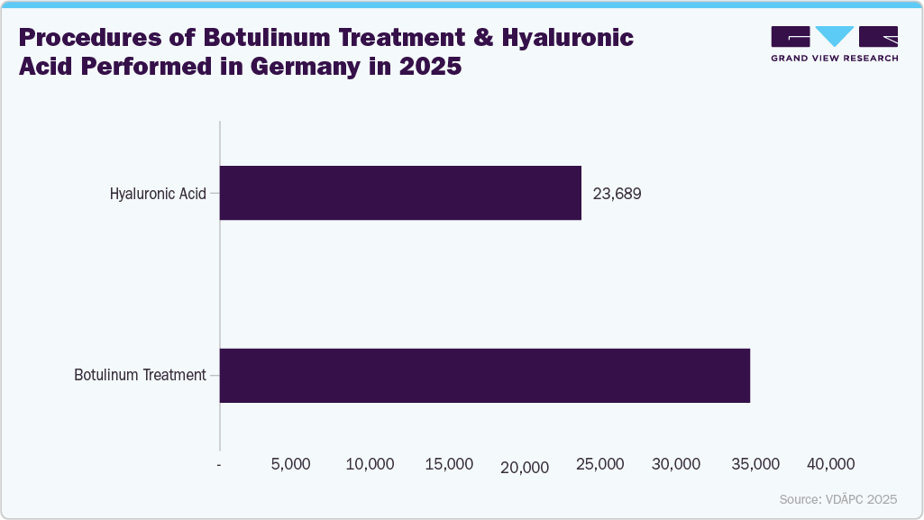 Procedures of botulinum treatment & hyaluronic acid performed in Germany in 2025
