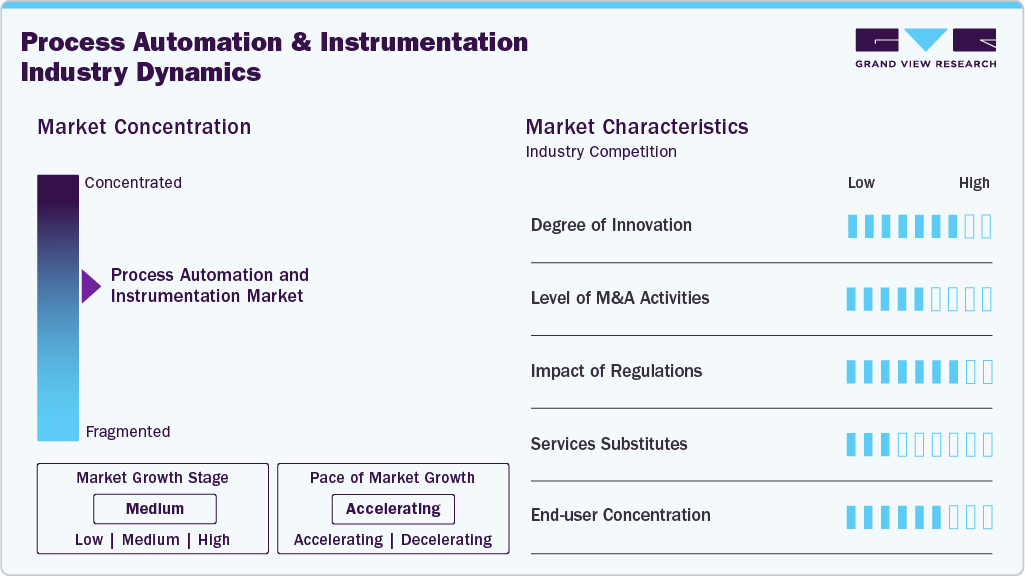 Process Automation and Instrumentation Industry Dynamics Process Automation and Instrumentation Industry Dynamics
