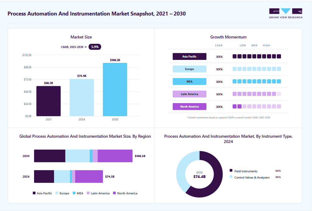 Process automation and instrumentation market overview highlighting global market size in 2024 (USD 74.45 Billion), revenue forecast for 2030 (USD 106.49 Billion), growth trends (CAGR 5.9% from 2025 to 2030), and regional growth momentum