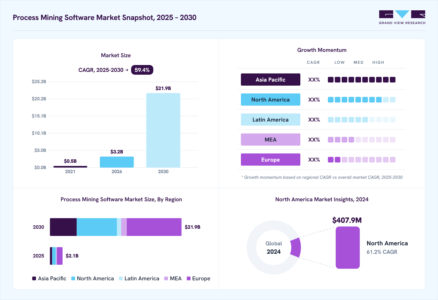 Process mining software market overview: Grand View Research estimates the global market size at USD 1.4 billion in 2024, projected to grow from USD 3.2 billion in 2026 to USD 21.9 billion by 2030 at a 59.4% CAGR, with regional growth momentum.