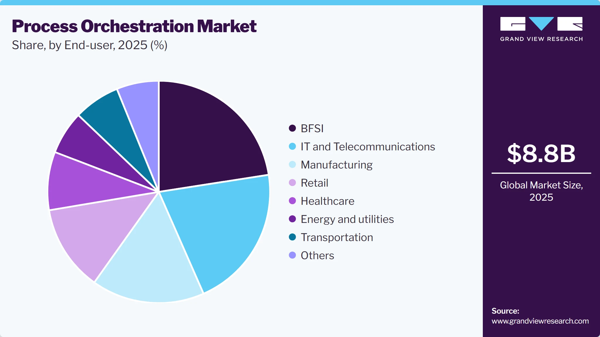 Process Orchestration Market Share Process Orchestration Market Share