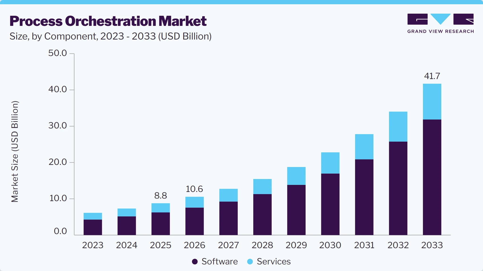 Process orchestration market size and growth forecast (2023-2033) Process orchestration market size and growth forecast (2023-2033)