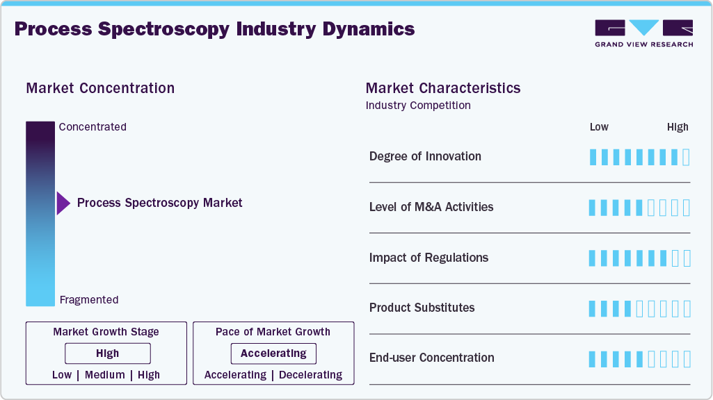 Process Spectroscopy Industry Dynamics Process Spectroscopy Industry Dynamics