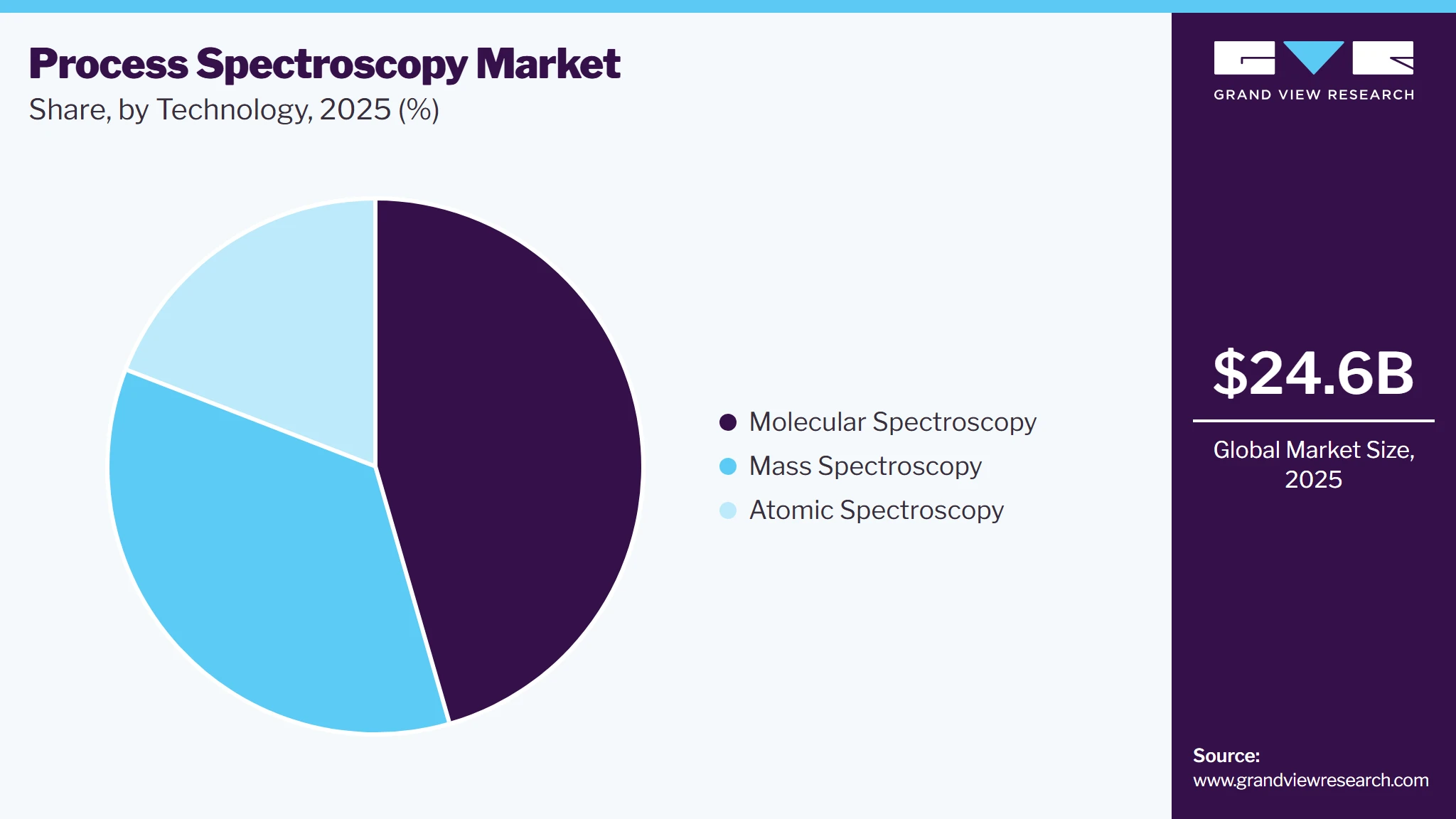 Process Spectroscopy Market Share Process Spectroscopy Market Share
