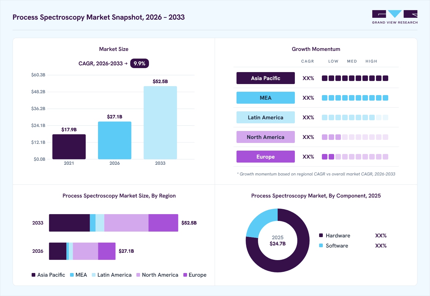 Process spectroscopy market overview: Grand View Research estimates the global market size at USD 24.7 billion in 2025, projected to grow from USD 27.1 billion in 2026 to USD 52.5 billion by 2033 at a 9.9% CAGR, with regional growth momentum.