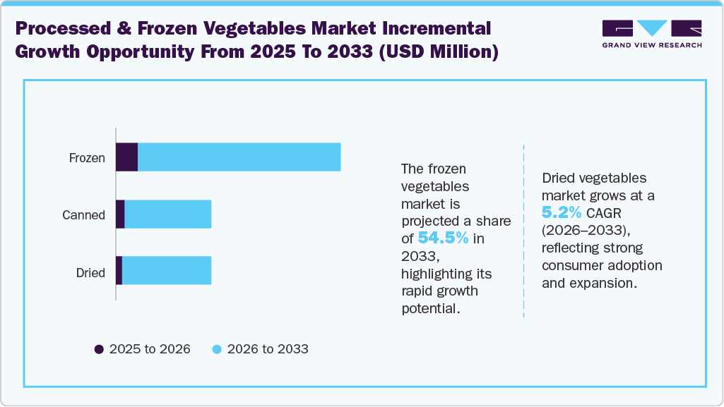 Processed & Frozen Vegetables Market Incremental Growth Opportunity from 2025 to 2033 (USD Million)