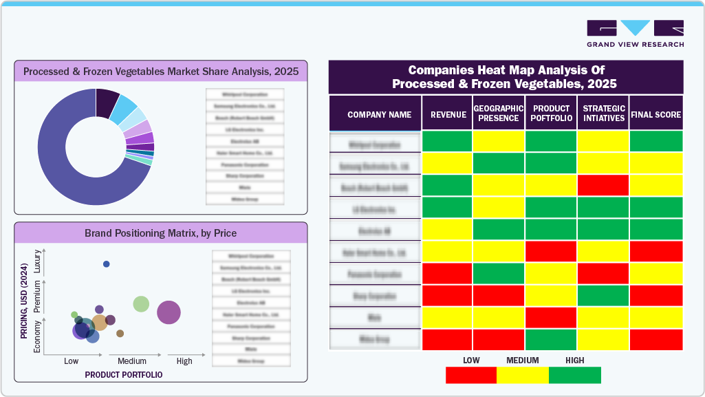 Processed & Frozen Vegetables Market Share Analysis, 2025