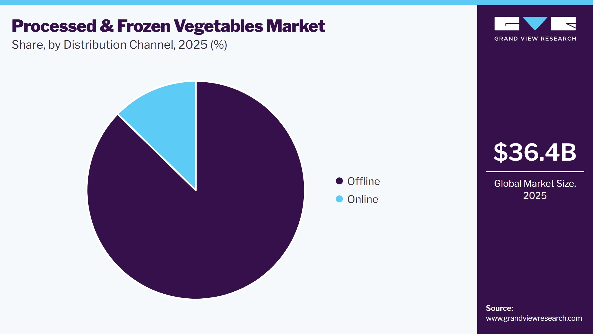 Processed & Frozen Vegetables Market Share