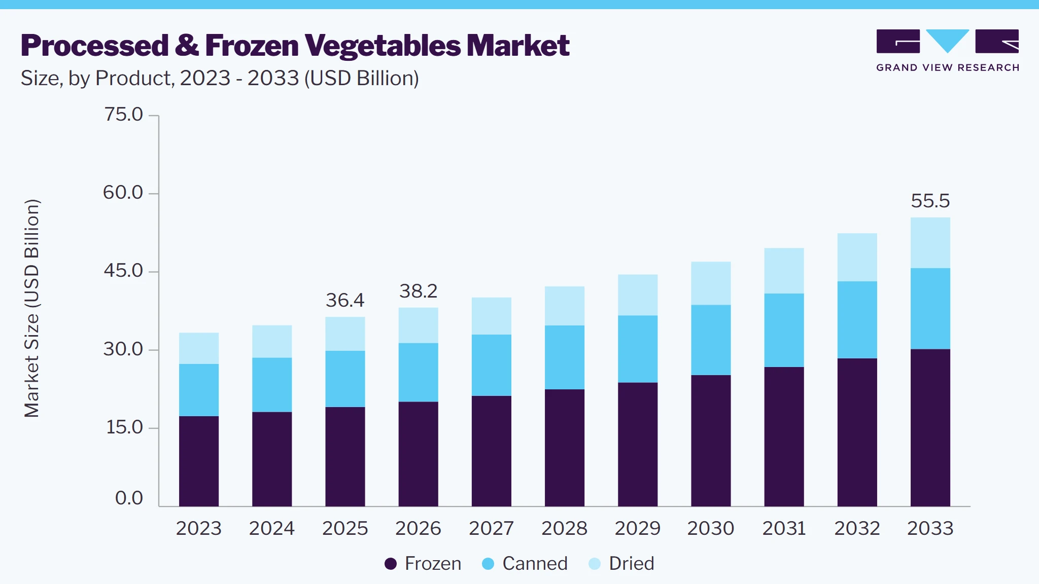 Processed & frozen vegetables market size and growth forecast (2023-2033)