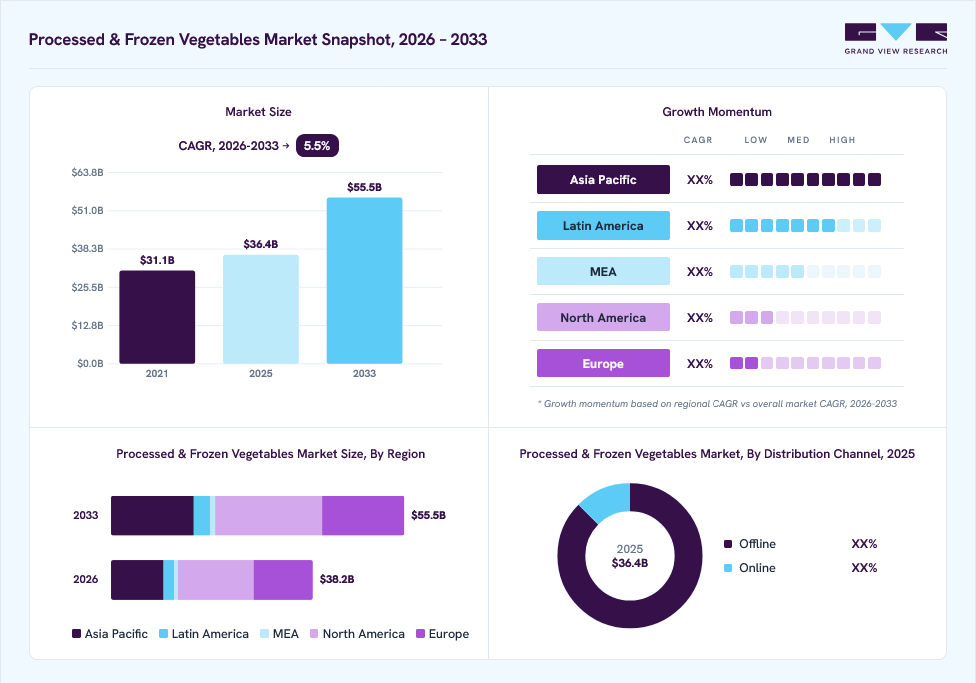 Processed & frozen vegetables market overview: Grand View Research estimates the global market size at USD 36.4 billion in 2025, projected to grow from USD 38.2 billion in 2026 to USD 55.5 billion by 2033 at a 5.5% CAGR, with regional growth momentum.