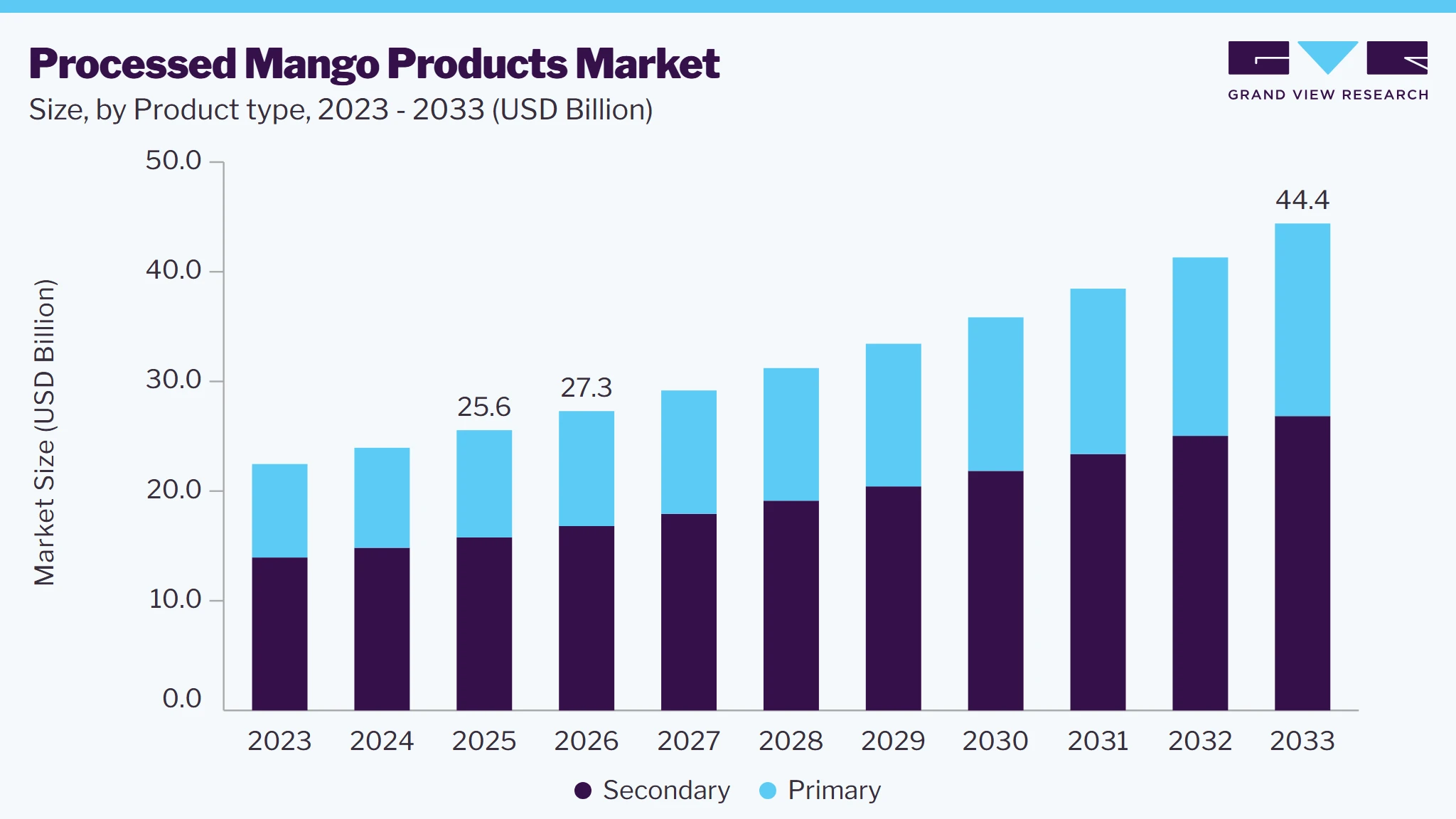 Processed mango products market size and growth forecast (2023-2033)