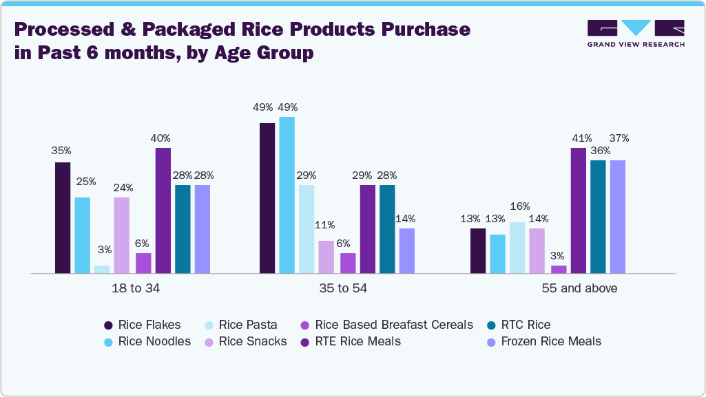 Processed & Packaged Rice Products Purchase in Past 6 months, by Age Group