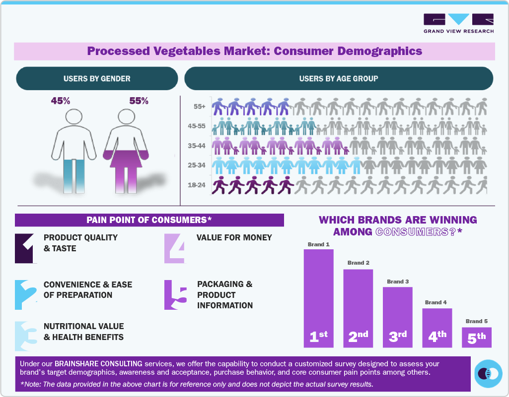 Processed Vegetable Market: Consumer Demographics Processed Vegetable Market: Consumer Demographics