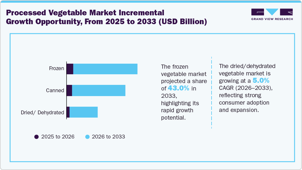 Processed Vegetable Market Incremental Growth Opportunity from 2025 to 2033 (USD Billion) Processed Vegetable Market Incremental Growth Opportunity from 2025 to 2033 (USD Billion)