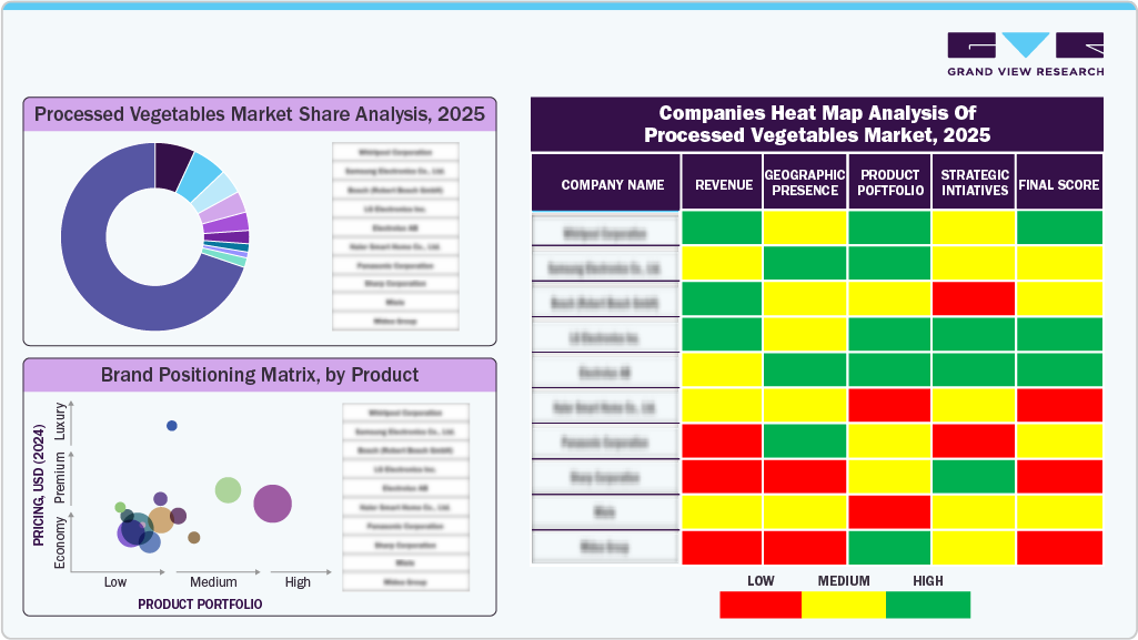 Processed Vegetable Market Share Analysis, 2025 Processed Vegetable Market Share Analysis, 2025