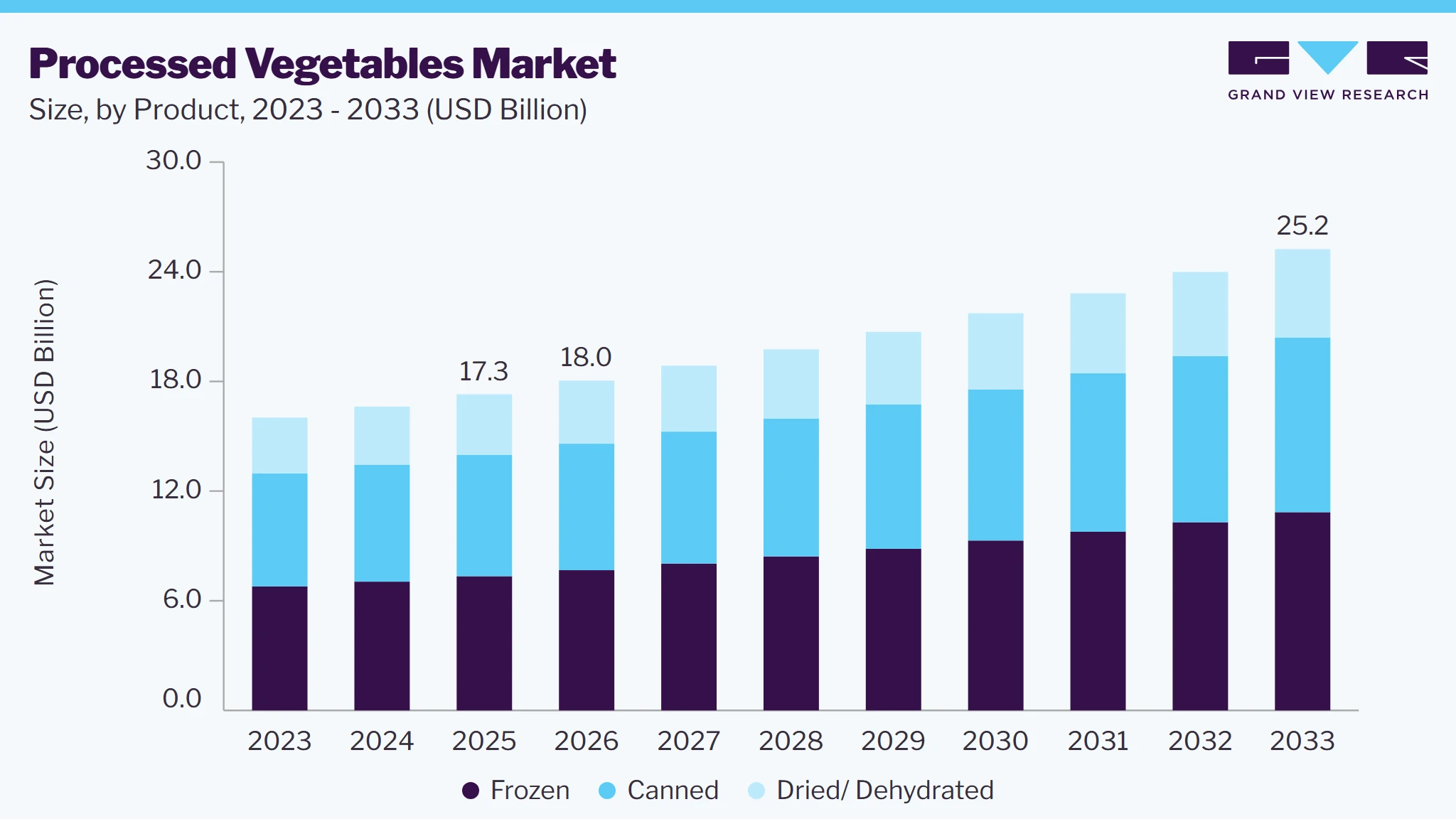 Processed vegetable market size and growth forecast (2023-2033) Processed vegetable market size and growth forecast (2023-2033)