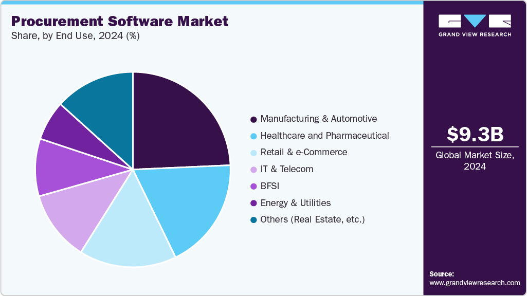 Procurement Software Market Share