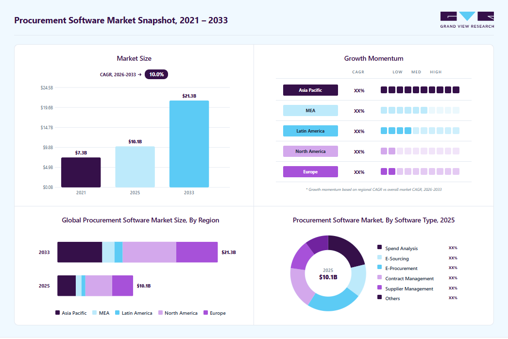 Procurement software market overview highlighting global market size in 2025 (USD 10.06 Billion), revenue forecast for 2033 (USD 21.29 Billion), growth trends (CAGR 10.0% from 2026 to 2033), and regional growth momentum