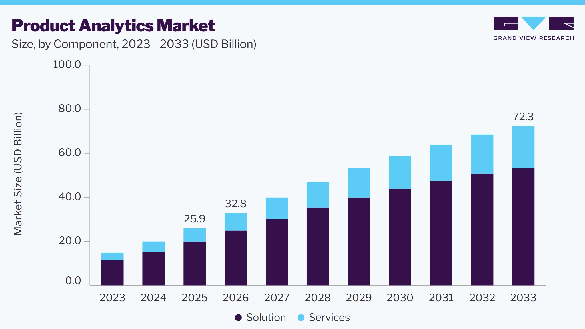 Product analytics market size and growth forecast (2023-2033)