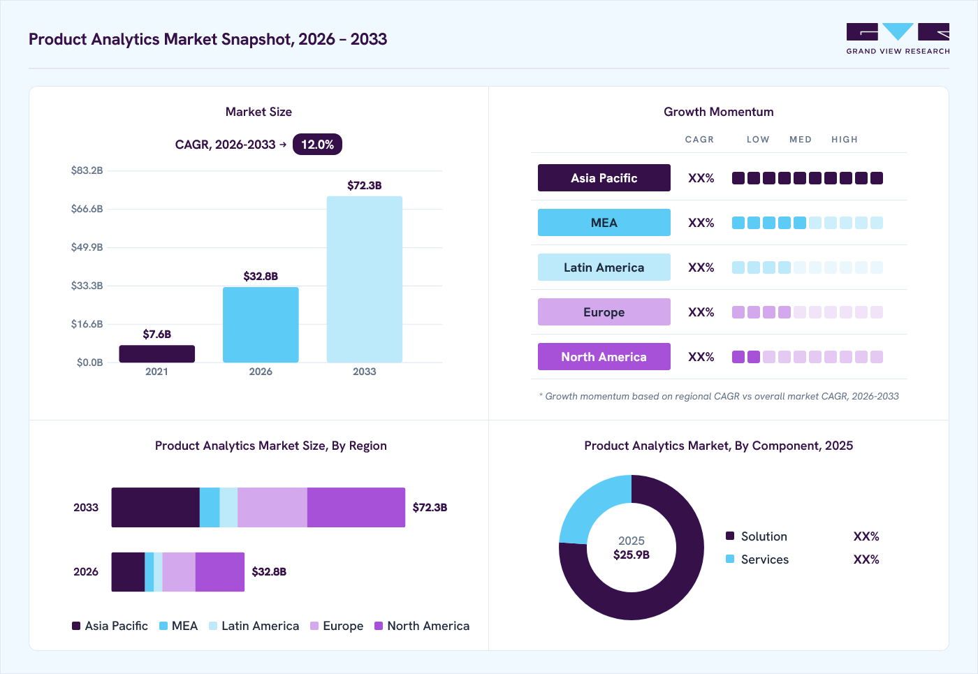 Product analytics market overview: Grand View Research estimates the global market size at USD 25 billion in 2025, projected to grow from USD 26 billion in 2026 to USD 33 billion by 2033 at a 2.3% CAGR, with regional growth momentum.