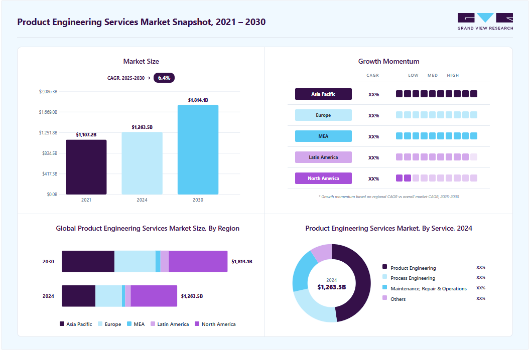 Product engineering services market overview highlighting global market size in 2024 (USD 1,263.50 Billion), revenue forecast for 2030 (USD 1,814.15 Billion), growth trends (CAGR 6.4% from 2025 to 2030), and regional growth momentum