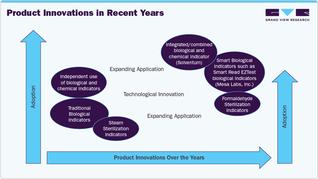 Product Innovations in Recent Years