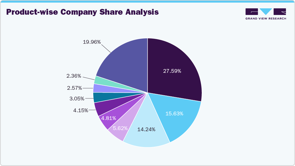 Product-wise company share analysis