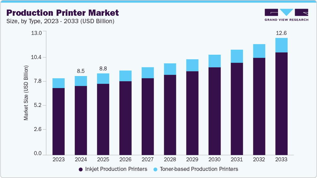 Production printer market size and growth forecast (2023-2033)