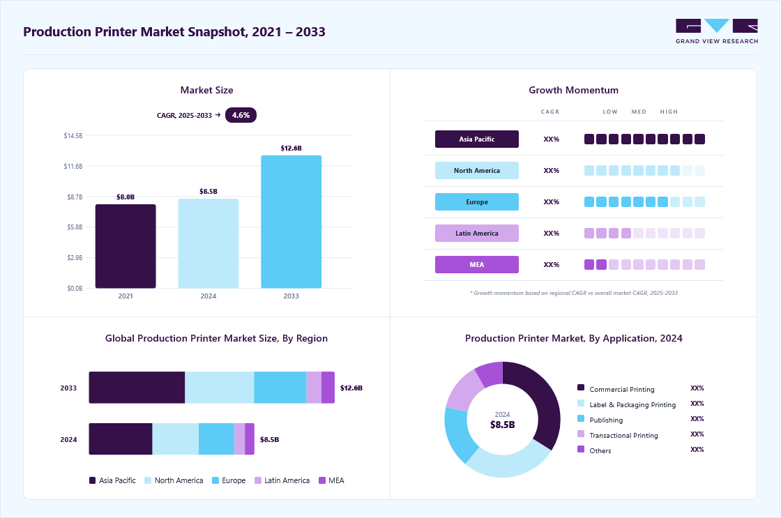 Production printer market overview highlighting global market size in 2024 (USD 8.49 Billion), revenue forecast for 2033 (USD 12.59 Billion), growth trends (CAGR 4.6% from 2025 to 2033), and regional growth momentum