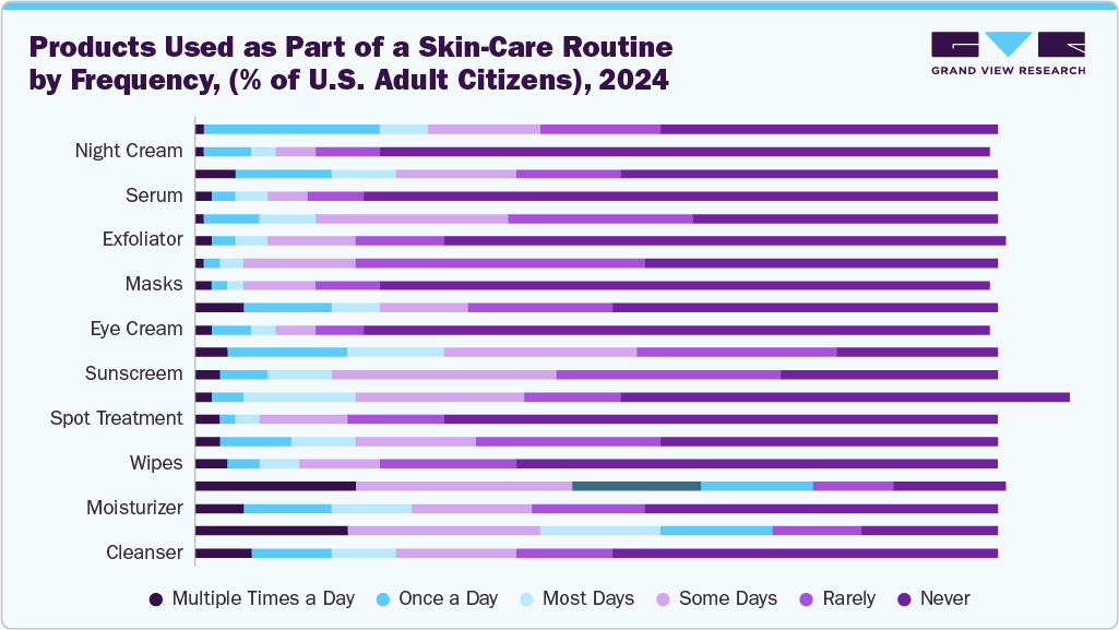 Products Used as Part of a Skin-Care Routine by Frequency, (% of U.S. adult citizens), 2024