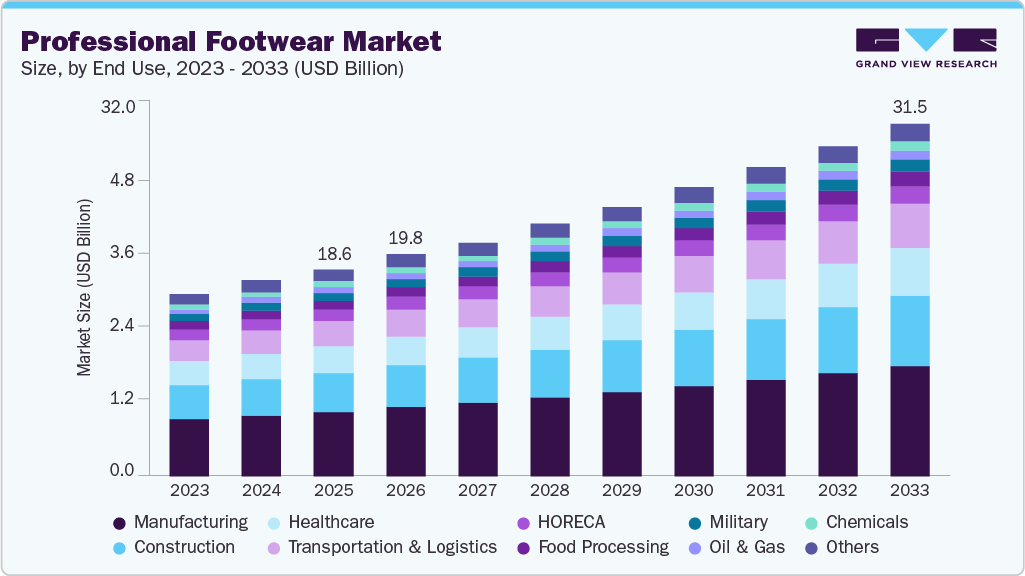 Professional footwear market size and growth forecast (2023-2033) Professional footwear market size and growth forecast (2023-2033)