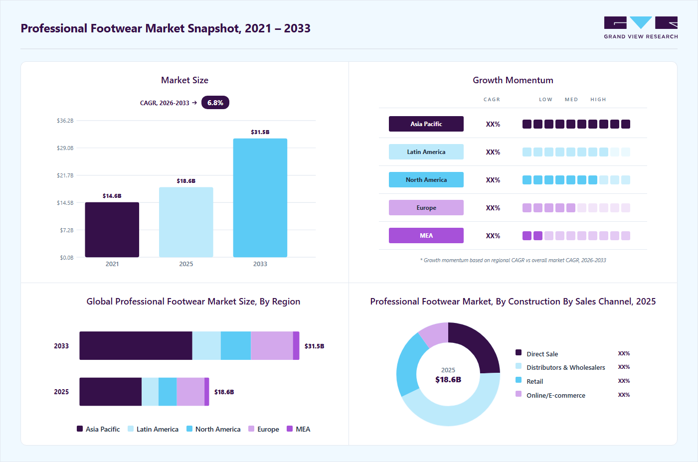 Professional footwear market overview highlighting global market size in 2025 (USD 19.3 Billion), revenue forecast for 2033 (USD 32.6 Billion), growth trends (CAGR 6.8% from 2026 to 2033), and regional growth momentum
