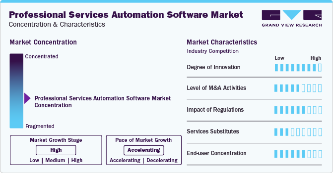 Professional Services Automation Software Market Concentration & Characteristics