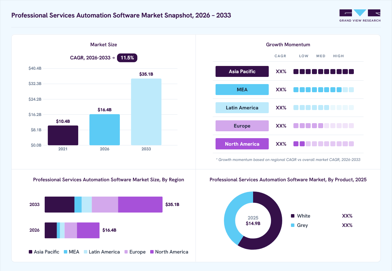 Professional services automation software market overview: Grand View Research estimates the global market size at USD 12.4 billion in 2024, projected to grow from USD 16.4 billion in 2026 to USD 40.3 billion by 2030 at a 14.7% CAGR, with regional growth momentum.