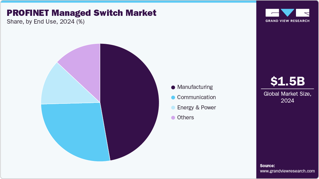 PROFINET Managed Switch Market Share