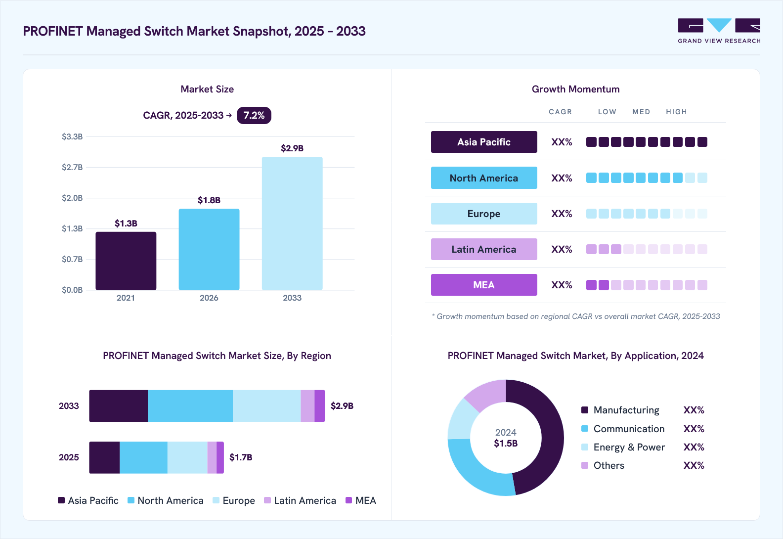 PROFINET managed switch market overview: Grand View Research estimates the global market size at USD 1.5 billion in 2024, projected to grow from USD 1.8 billion in 2026 to USD 2.9 billion by 2033 at a 7.2% CAGR, with regional growth momentum.