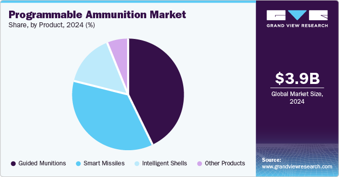 Programmable Ammunition Market Share, By Product, 2024 (%)