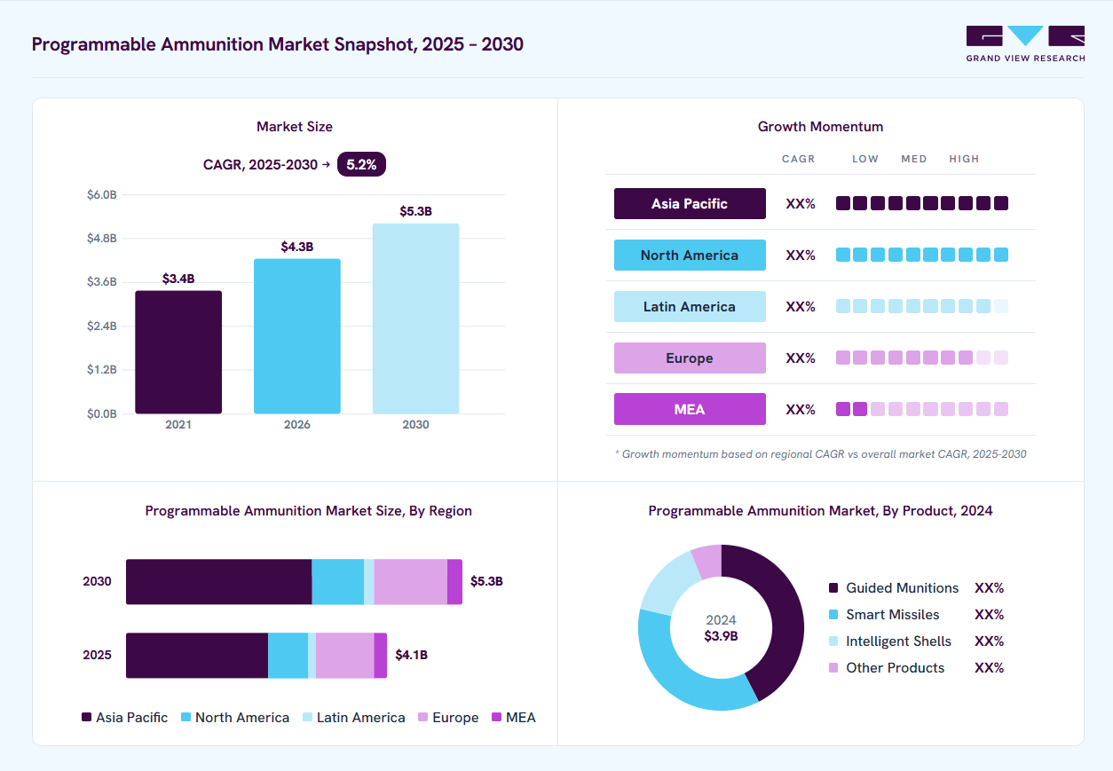 Programmable ammunition market overview: Grand View Research estimates the global market size at USD 3.9 billion in 2024, projected to grow from USD 4.3 billion in 2026 to USD 5.3 billion by 2030 at a 5.2% CAGR, with regional growth momentum.