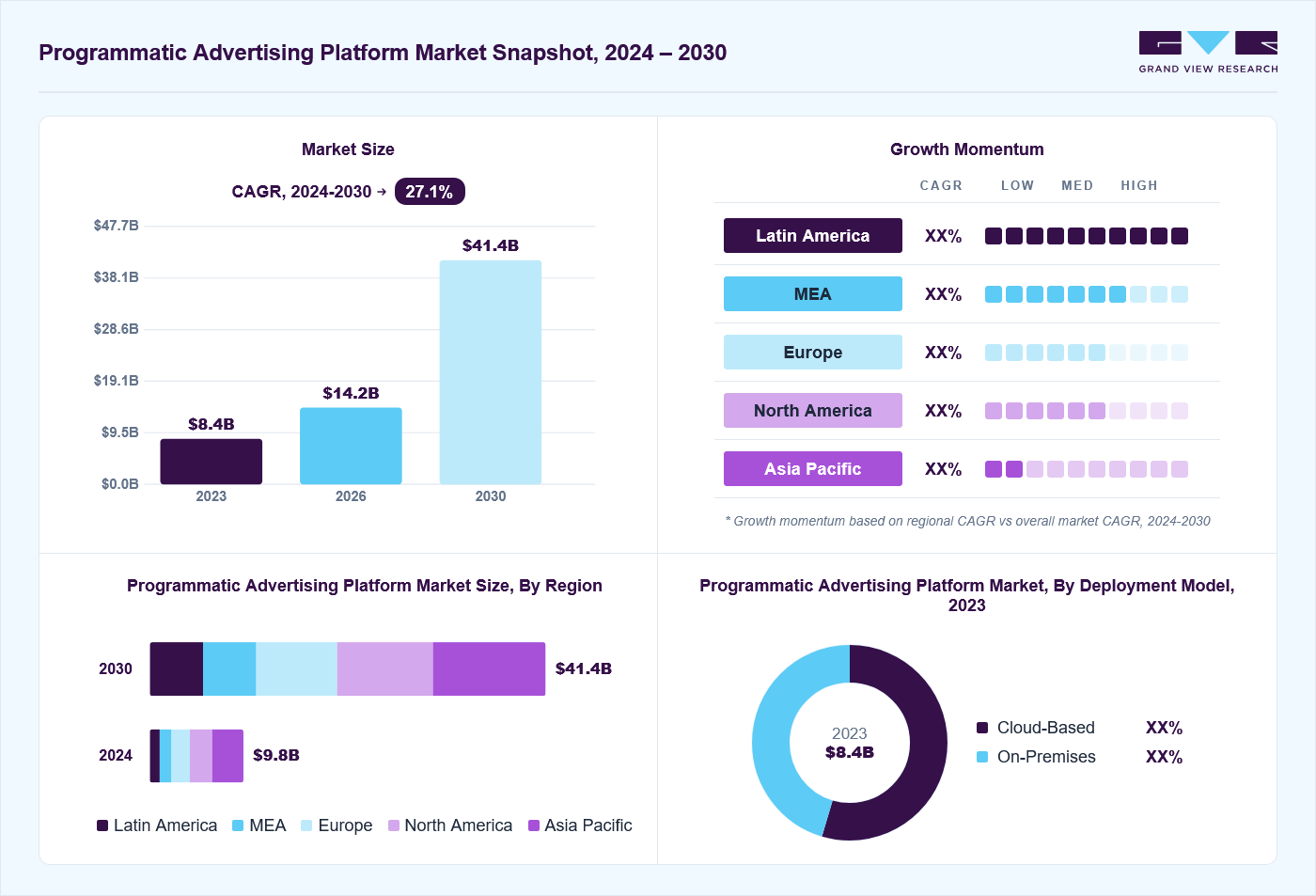 Programmatic advertising platform market overview: Grand View Research estimates the global market size at 8.4 billion in 2023, projected to grow from USD 14.2 billion in 2026 to USD 41.4 billion by 2030 at a 27.1% CAGR, with regional growth momentum.