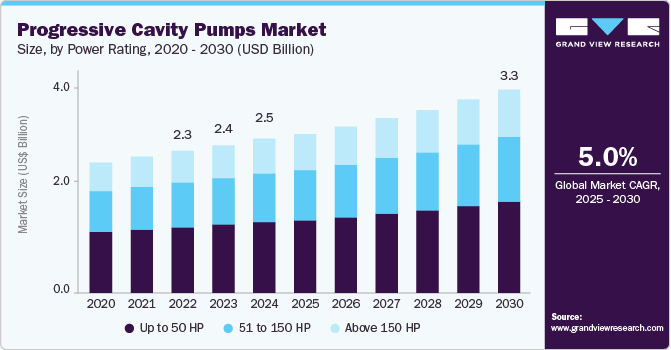Global progressive cavity pumps market size was valued at 2.48 billion in 2024 and is projected to grow at 5.0% CAGR to reach USD 3.27 billion by 2030.
