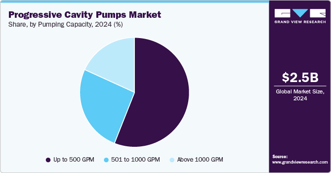 Progressive Cavity Pumps Market Share, By Pumping Capacity, 2024 (%)