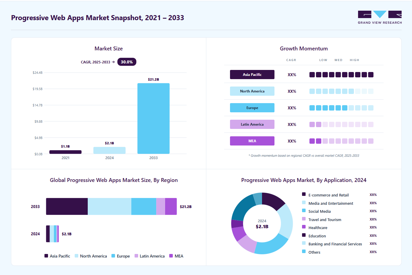 Progressive web apps market overview highlighting global market size in 2024 (USD 2.08 Billion), revenue forecast for 2033 (USD 21.24 Billion), growth trends (CAGR 29.9% from 2025 to 2033), and regional growth momentum