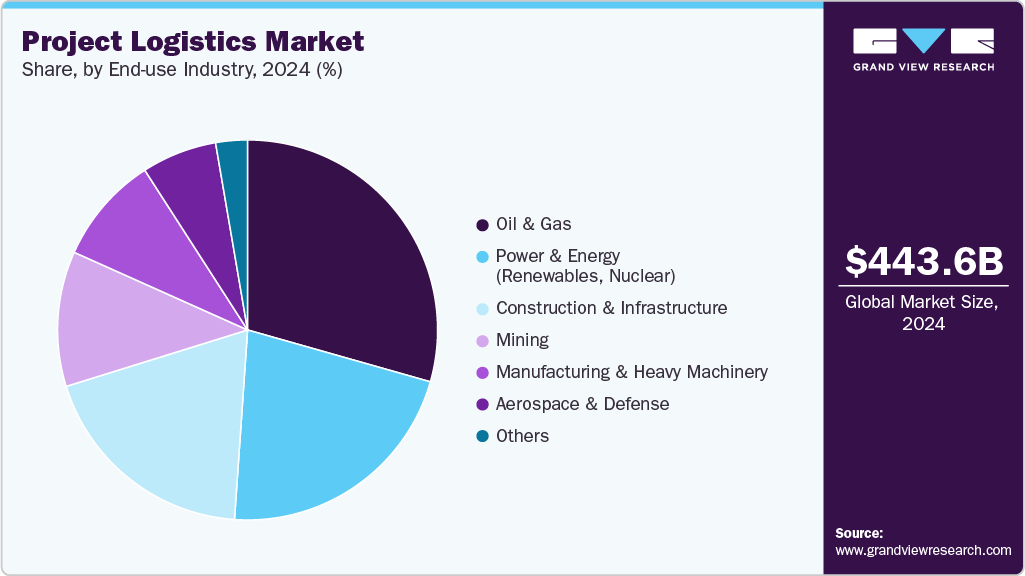 Project Logistics Market Share