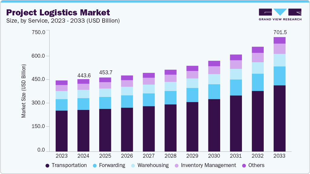 Project logistics market size and growth forecast (2023-2033)