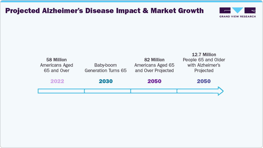 Projected Alzheimer's Disease Impact and Market Growth